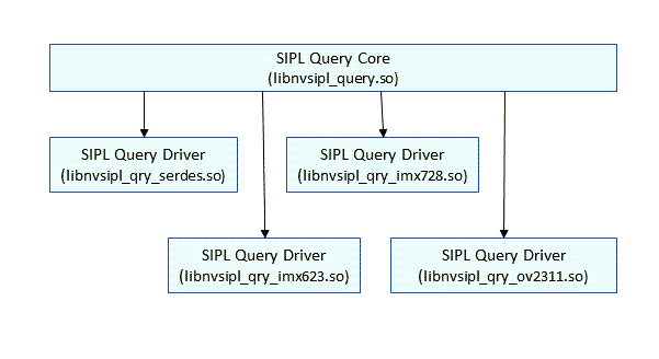 Diagram illustrating the relationship between NvMedia, NvSIPL, and camera modules within a system.