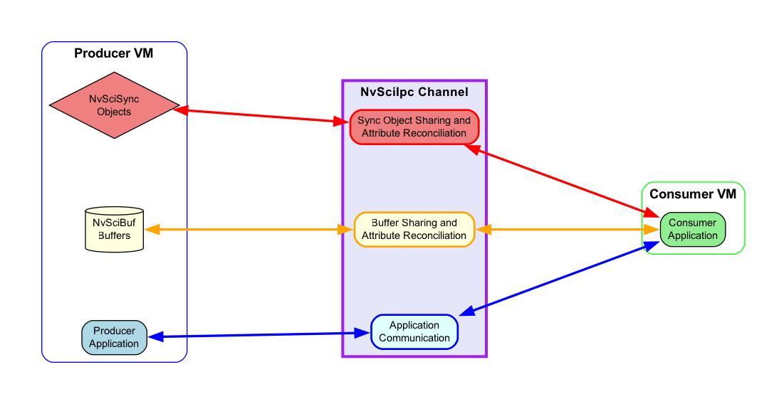../../../../_images/nvstreams-inter-vm-nvscibuf-sync.png
