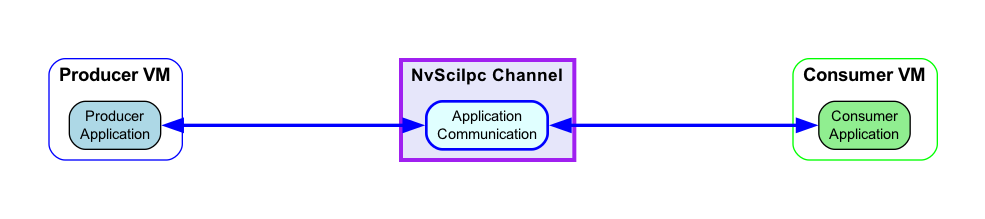 ../../../../_images/nvstreams-inter-vm-nvsciipc.png