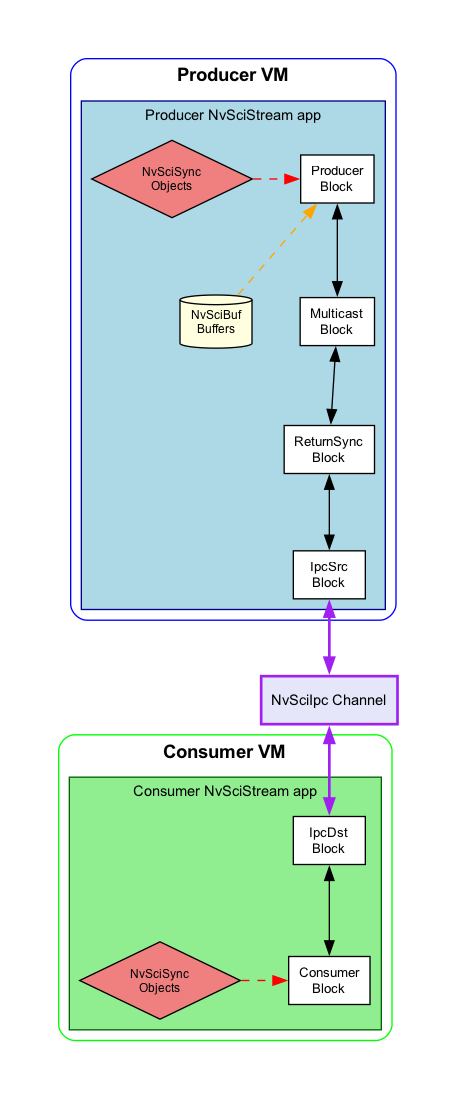 ../../../../_images/nvstreams-inter-vm-nvstream.png