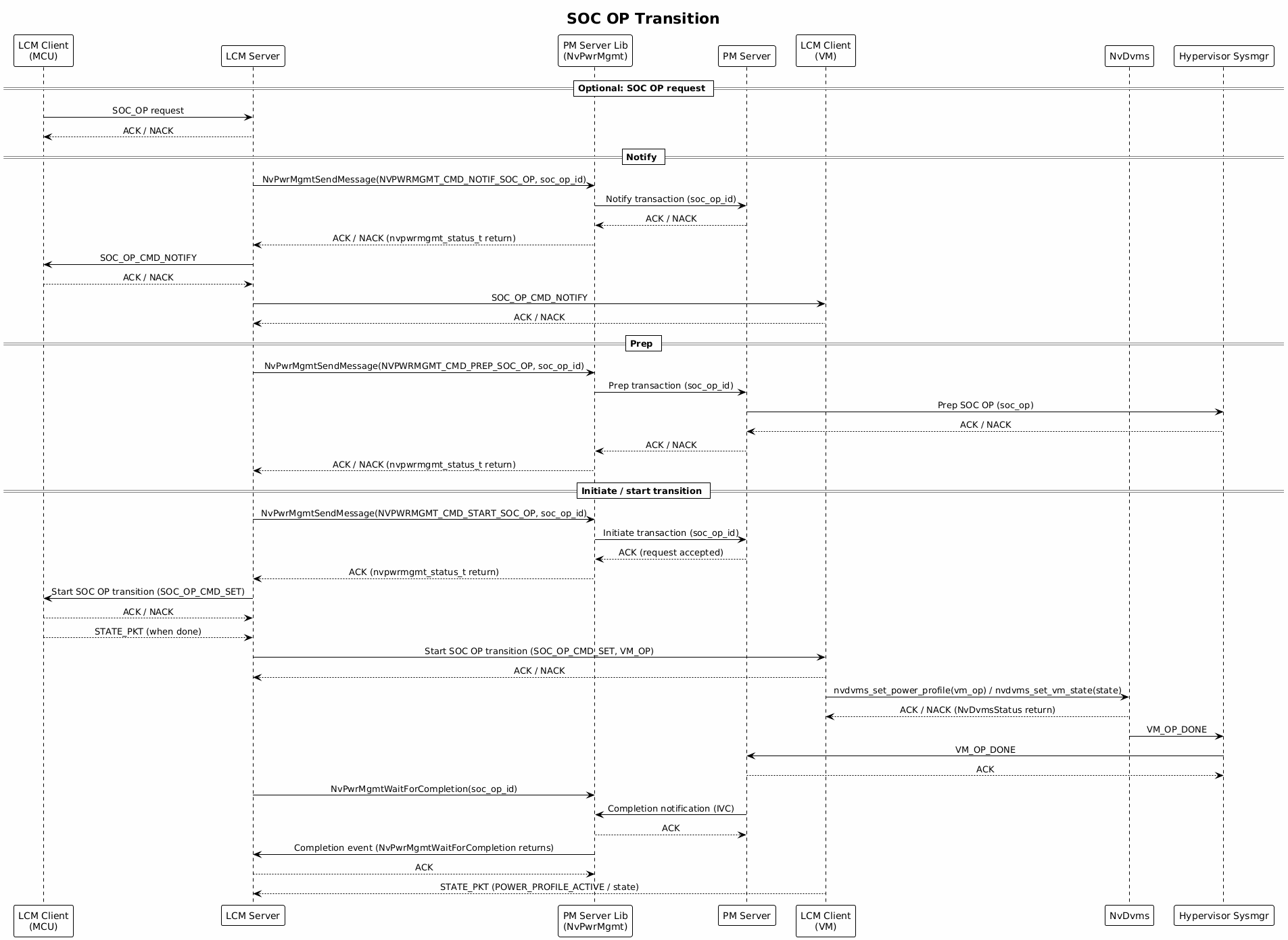 SoC OP Transition Sequence