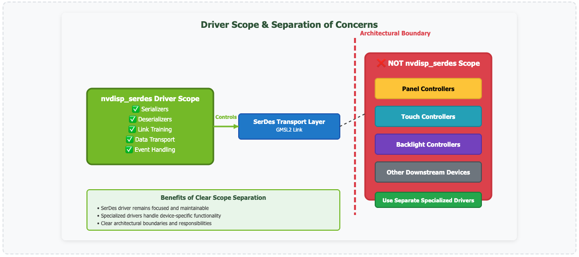 serdes_acrop_arch