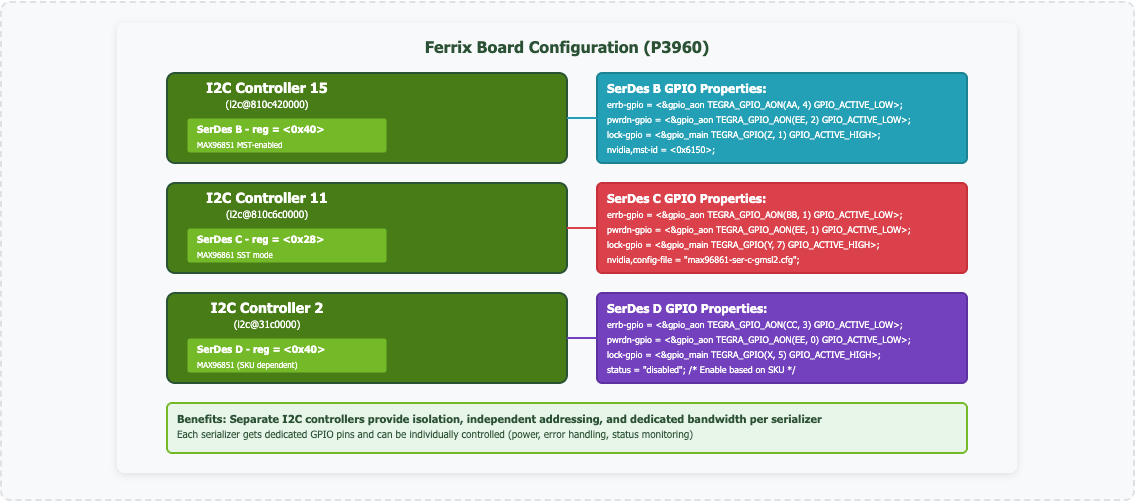 serdes_dt_cf_t264
