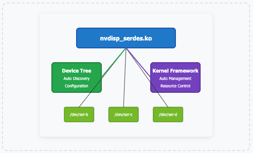 serdes_linux_android_arch