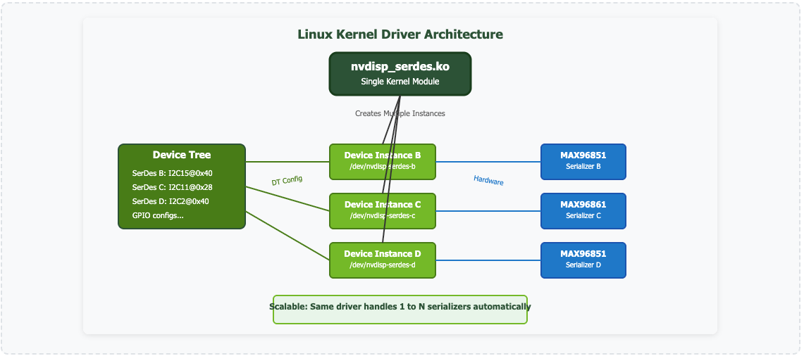 serdes_multi_architecture