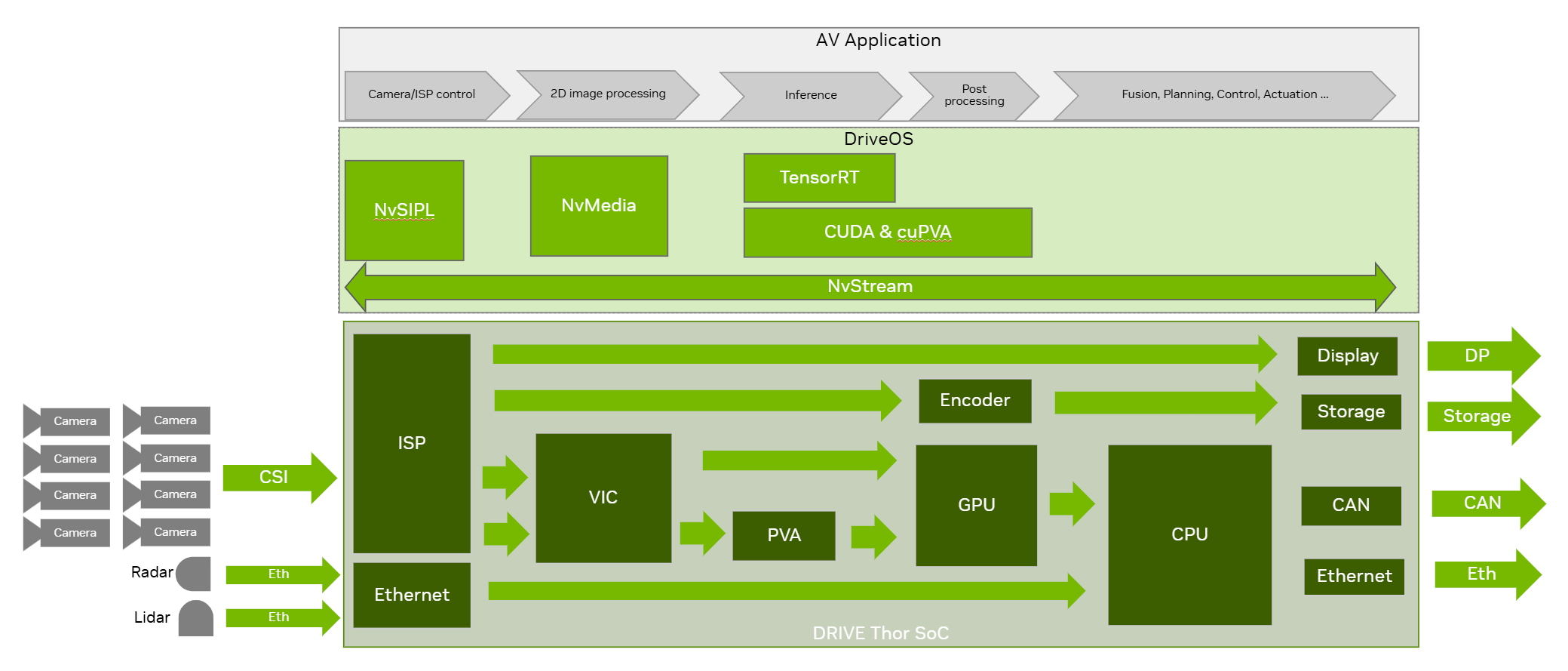 Typical Thor AV pipeline.