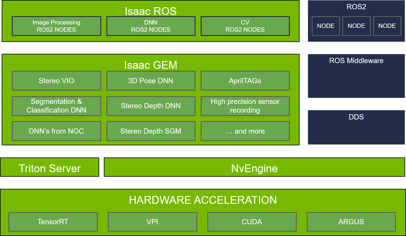 Watch webinar on demand about integrating Isaac ROS Visual Odometry GEM on Jetson