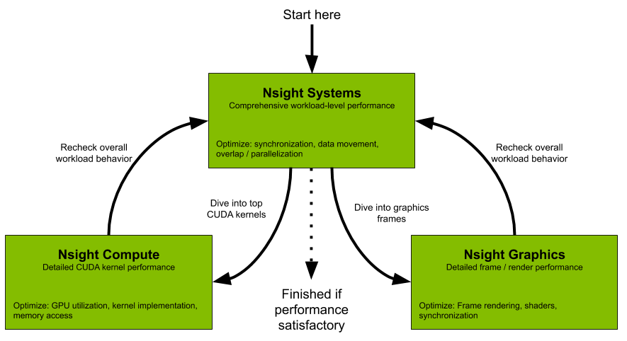 Flowchart showing NVIDIA Nsight tools for performance optimization