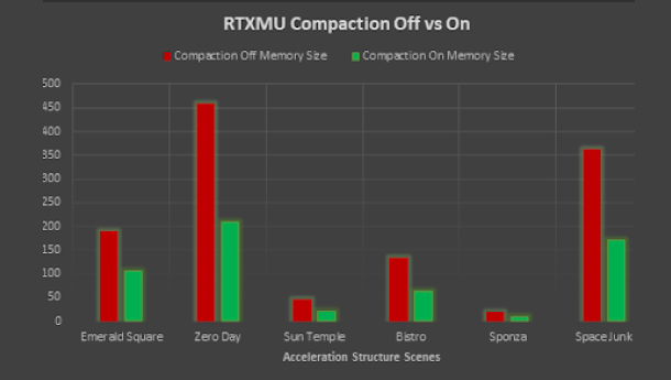 RTX compaction Off/On comparison chart