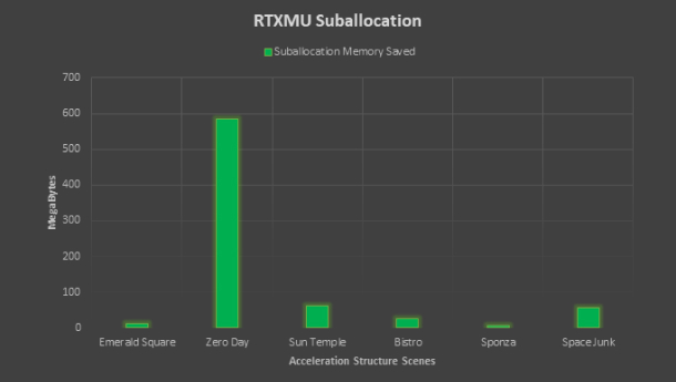 RTX suballocation analysis chart