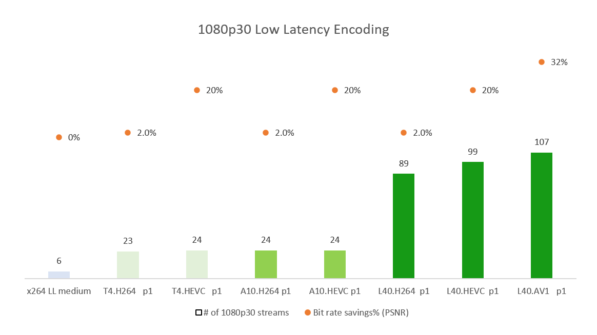 Graph showing 1080p30 low latency encoding