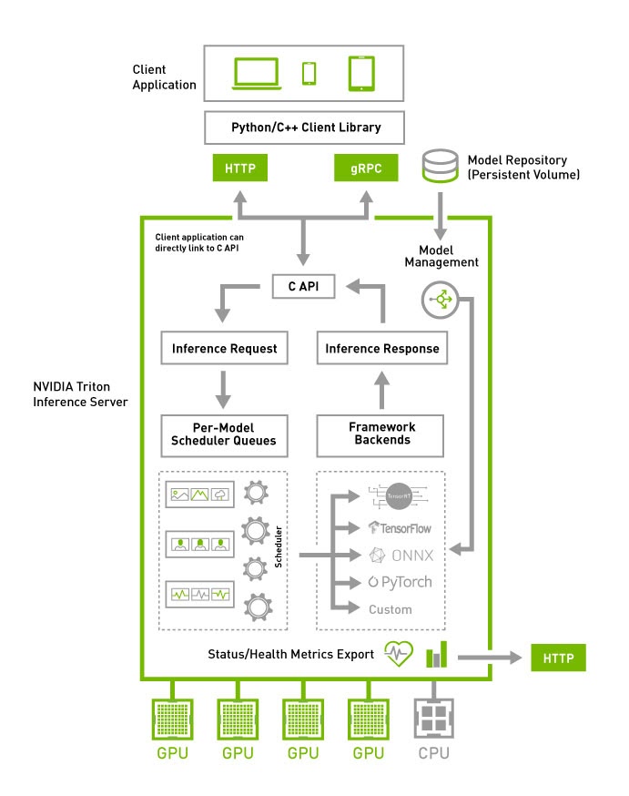 NVIDIA Triton Inference Server delivers high inference throughput.