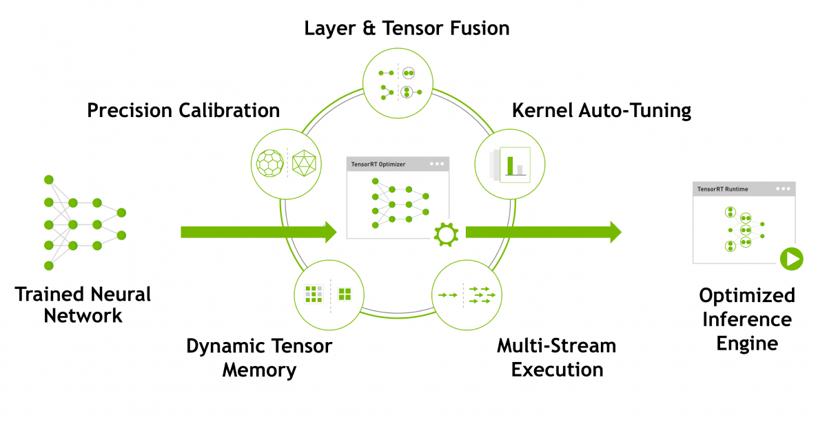 TensorRT加速 ——NVIDIA终端AI芯片加速用，可以直接利用caffe或TensorFlow生成的模型来predict（inference）