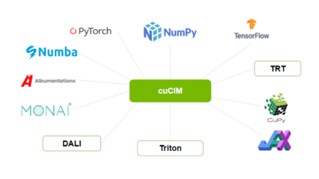 cuCIM Interoperability with Other Tools