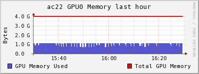 Ganglia GPU Memory Utilization Example