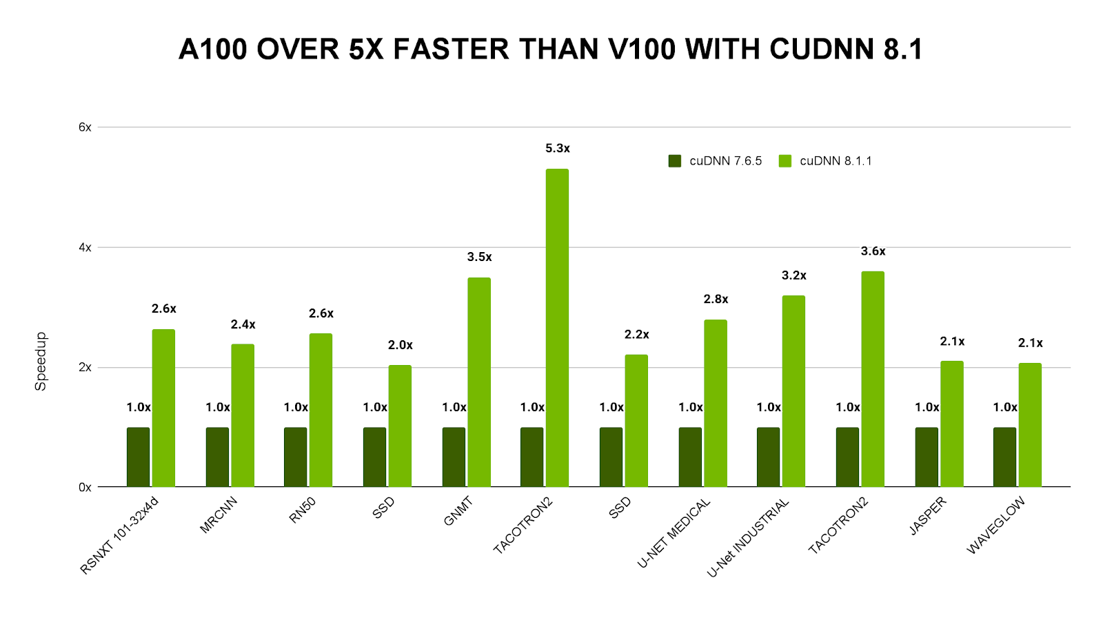 Chart showing A100 over 5X faster than V100 with cuDNN 8.1