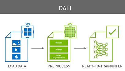 NVIDIA Data Loading Library (DALI)