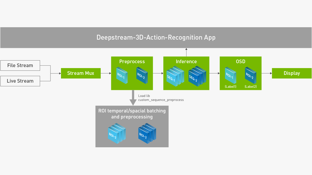 DeepStream is bundled with multiple reference applications