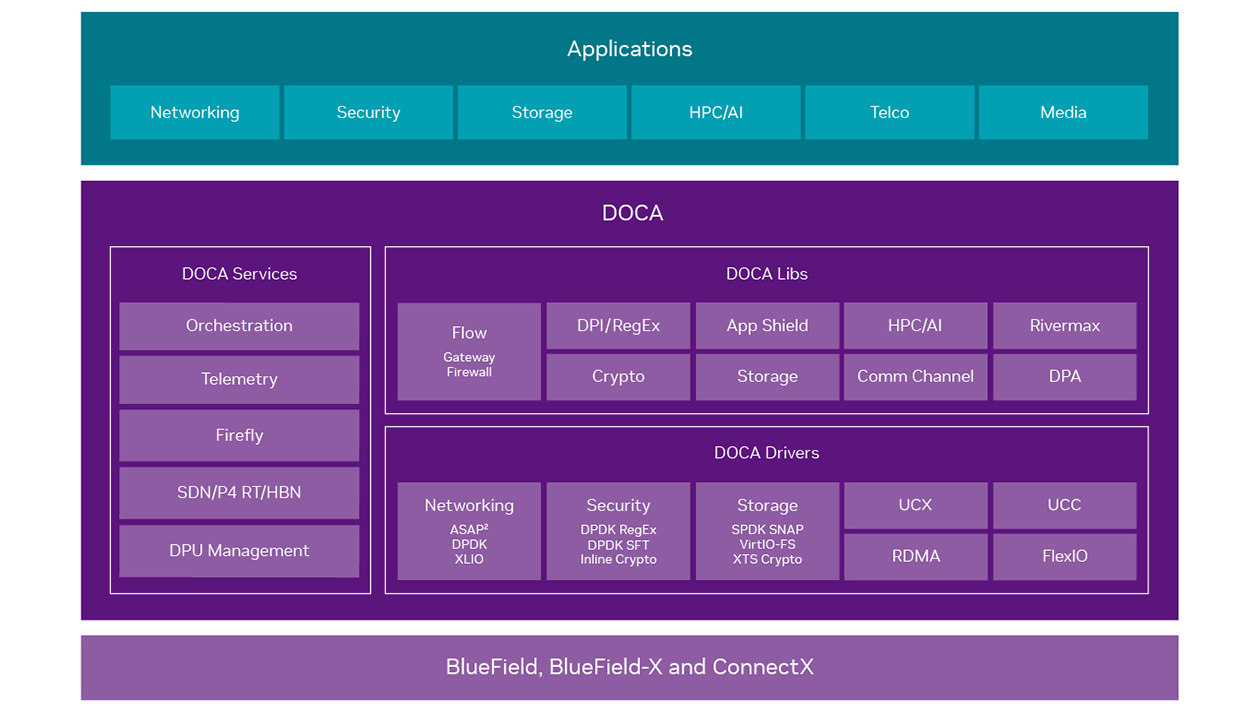 DOCA 1.5 software framework 
