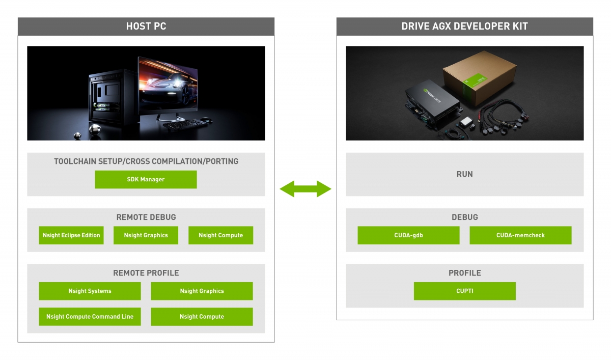 左图：主机开发 PC 图像 右图：DRIVE AGX 开发者套件 