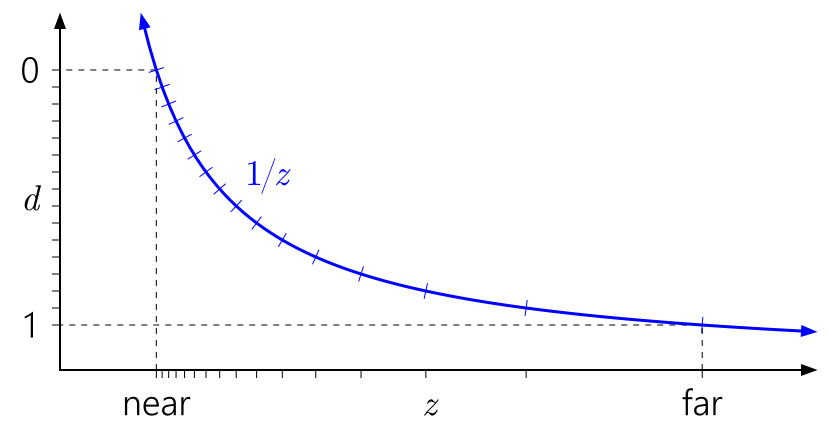 Graphing Depth Maps