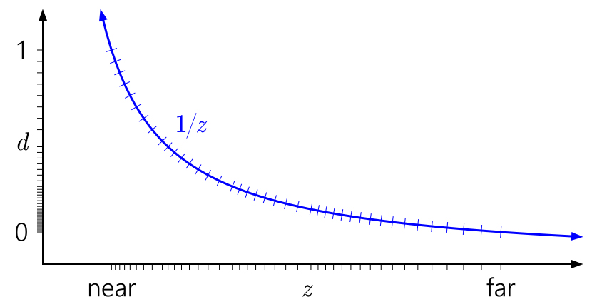 Graphing Depth Maps