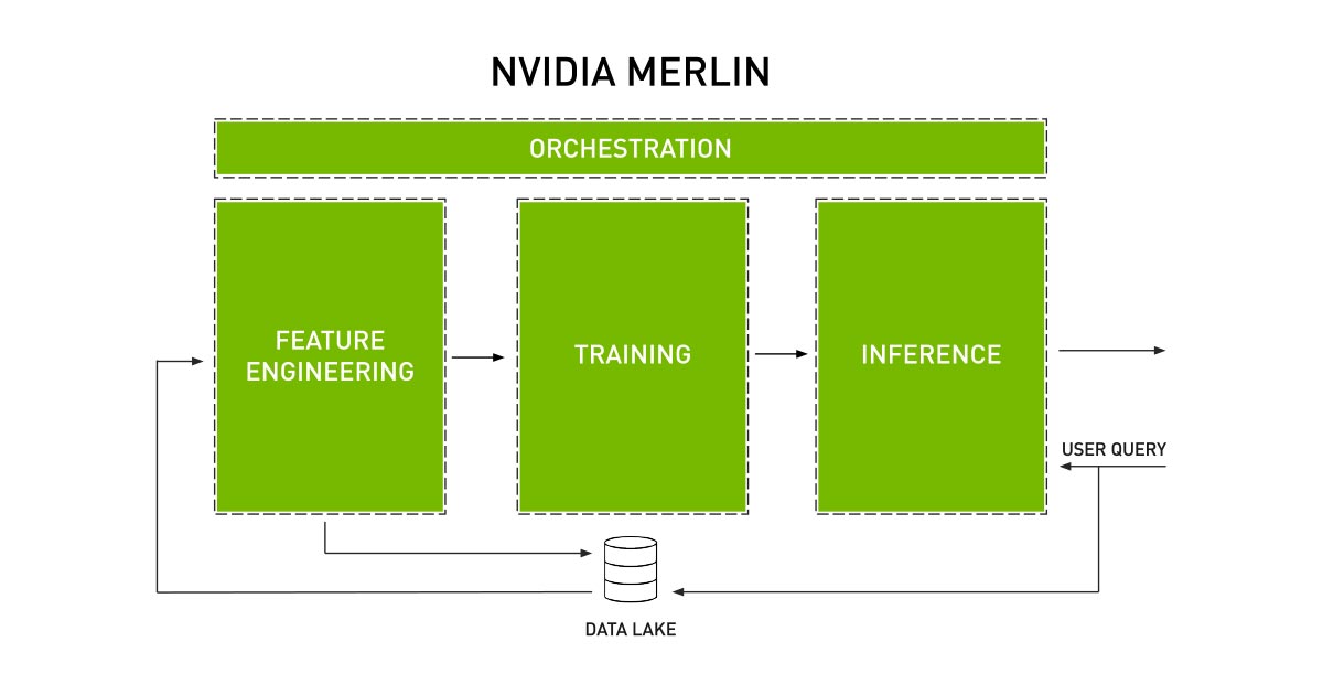 Diagram illustrating high-level components of NVIDIA Merlin
