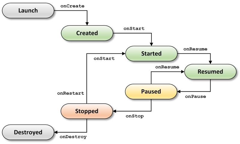 android basic lifecycle 800 alpha