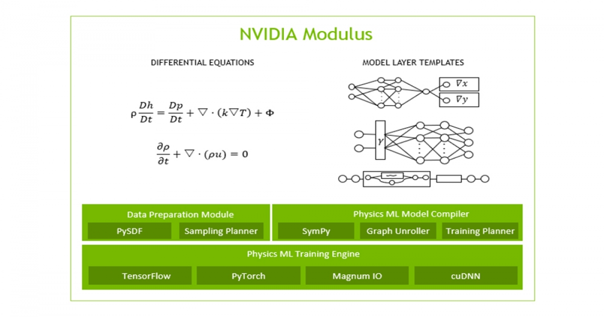 NVIDIA Modulus is an open-source framework for building, training, and fine-tuning Physics-ML models with a simple Python interface. 

Using Modulus