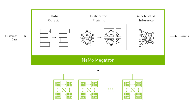 Training large-scale language models with NVIDIA NeMo