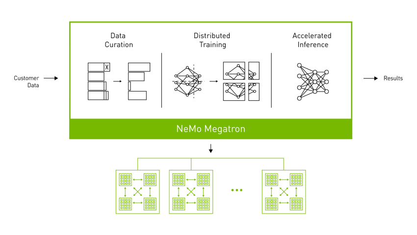 NeMo Megatron builds, trains, and deploys large language models (LLMs)