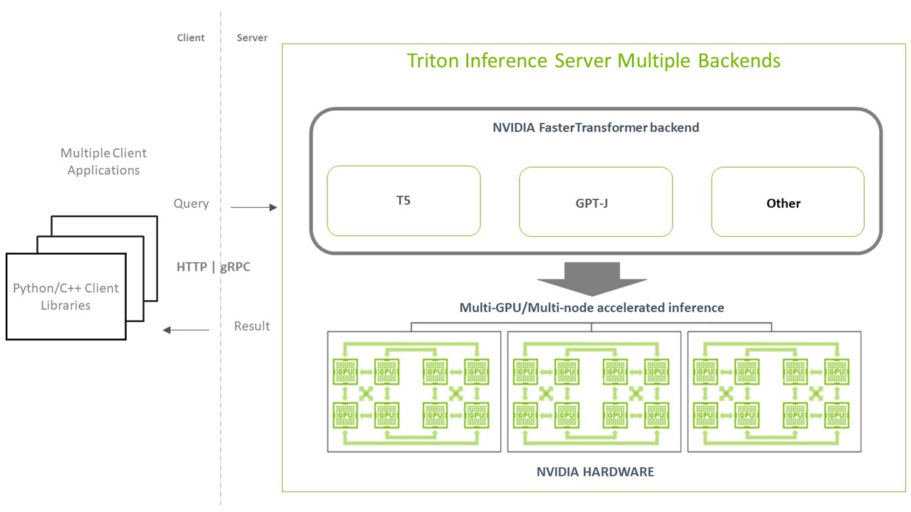 Optimized Inference using NVIDIA Triton on Multi-Node and Multi-GPU configurations 