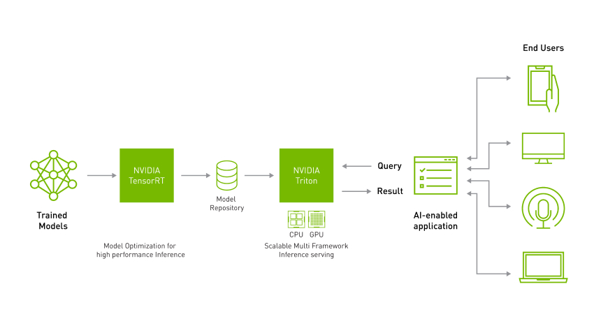 A workflow diagram showing how NVIDIA AI Inference works